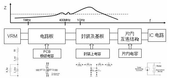 PCB设计:谈谈电源完整性仿真的必要性 PCB设计:谈谈电源完整性仿真的必要性